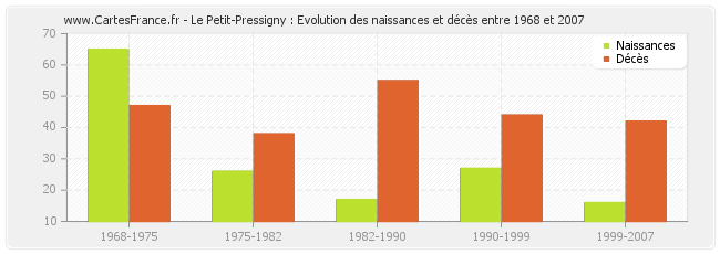 Le Petit-Pressigny : Evolution des naissances et décès entre 1968 et 2007